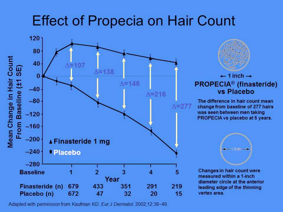Click image for larger version

Name:	Effect of Propecia on Hair Count.jpg

Size:	73.8 KB
ID:	36762