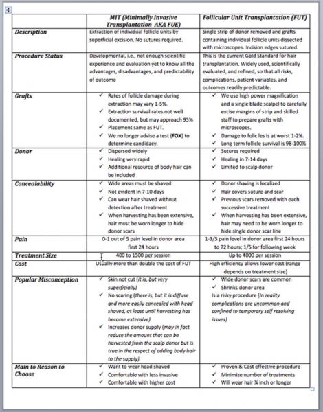 FUE vs FUT Chart
